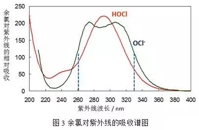 余氯對紫外線的吸收圖